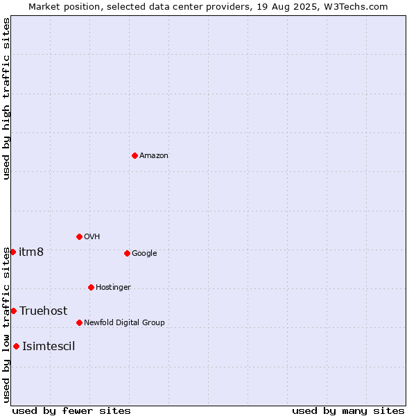 Market position of Isimtescil vs. Truehost vs. itm8