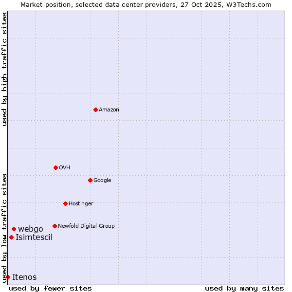 Market position of webgo vs. Isimtescil vs. Itenos
