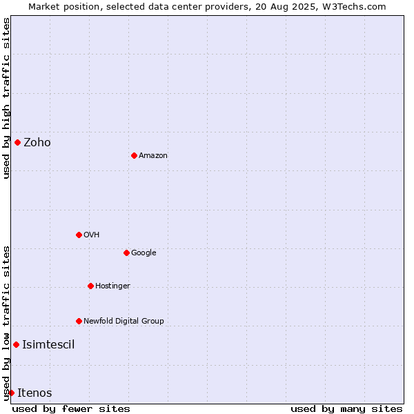 Market position of Zoho vs. Isimtescil vs. Itenos