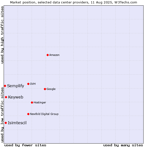 Market position of Keyweb vs. Isimtescil vs. Semplify