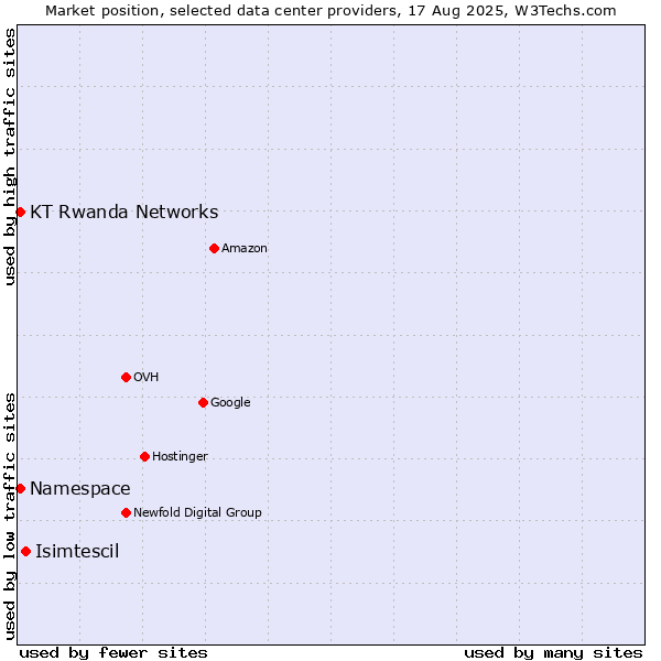 Market position of Isimtescil vs. KT Rwanda Networks vs. Namespace