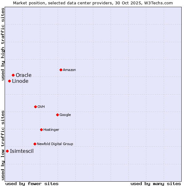 Market position of Oracle vs. Linode vs. Isimtescil