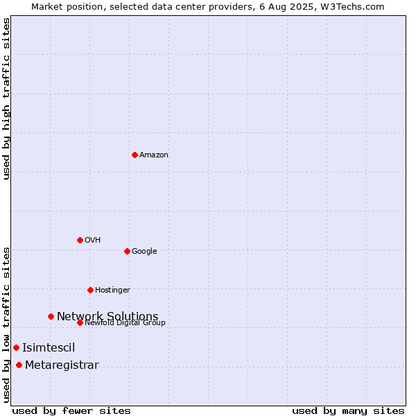 Market position of Network Solutions vs. Metaregistrar vs. Isimtescil