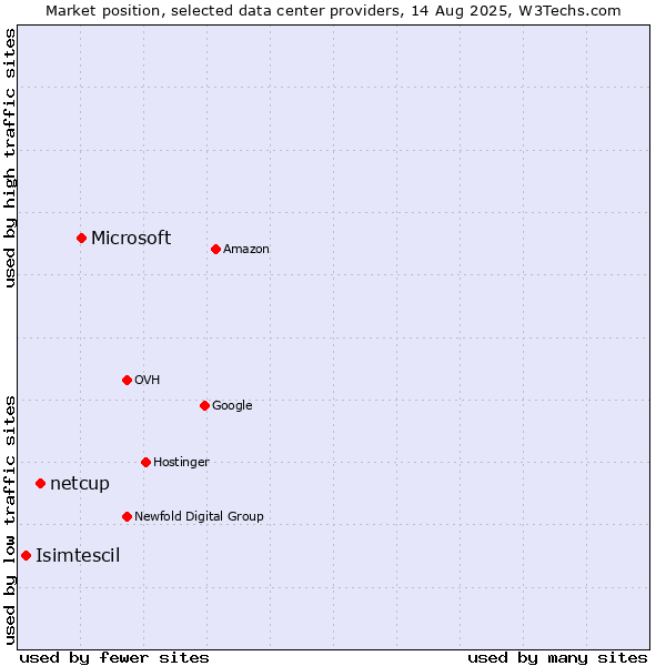 Market position of Microsoft vs. netcup vs. Isimtescil