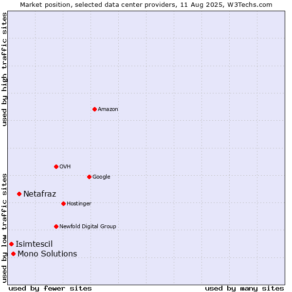Market position of Netafraz vs. Mono Solutions vs. Isimtescil