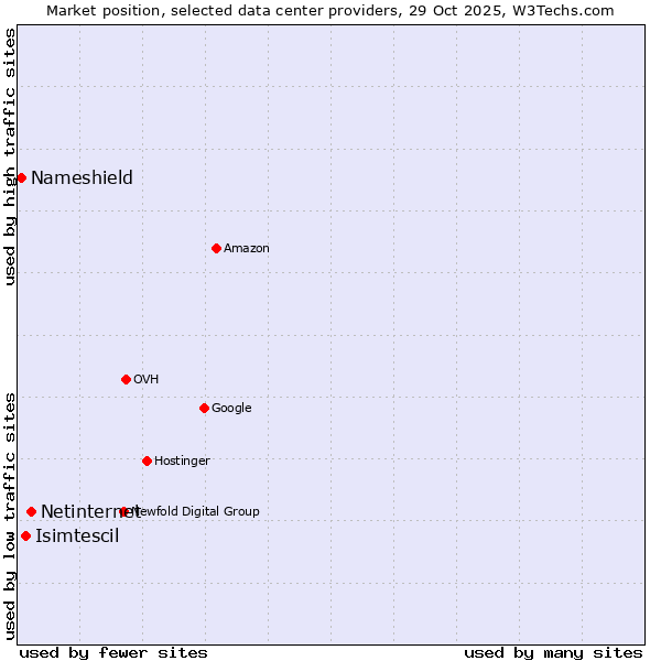 Market position of Netinternet vs. Isimtescil vs. Nameshield