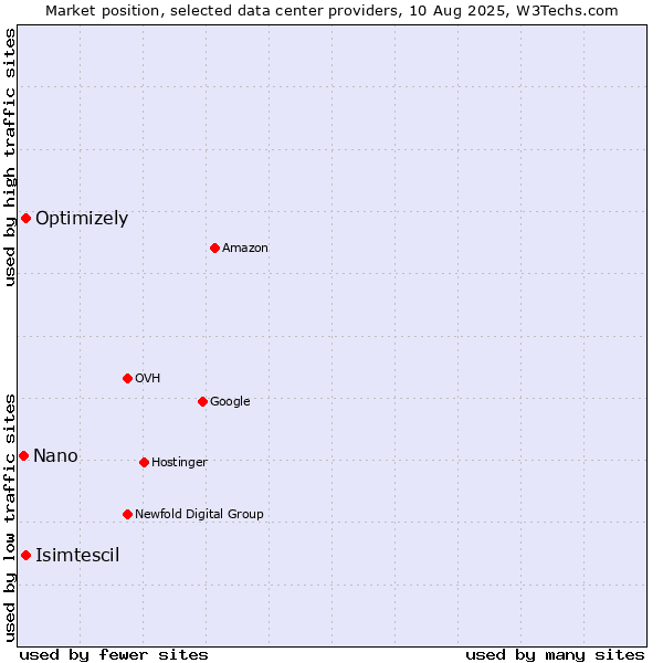 Market position of Isimtescil vs. Optimizely vs. Nano