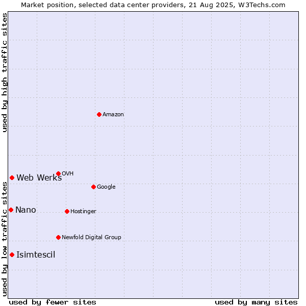 Market position of Isimtescil vs. Web Werks vs. Nano