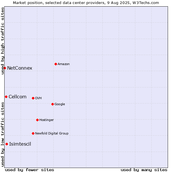 Market position of Isimtescil vs. Cellcom vs. NetConnex