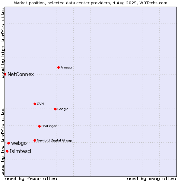 Market position of webgo vs. Isimtescil vs. NetConnex
