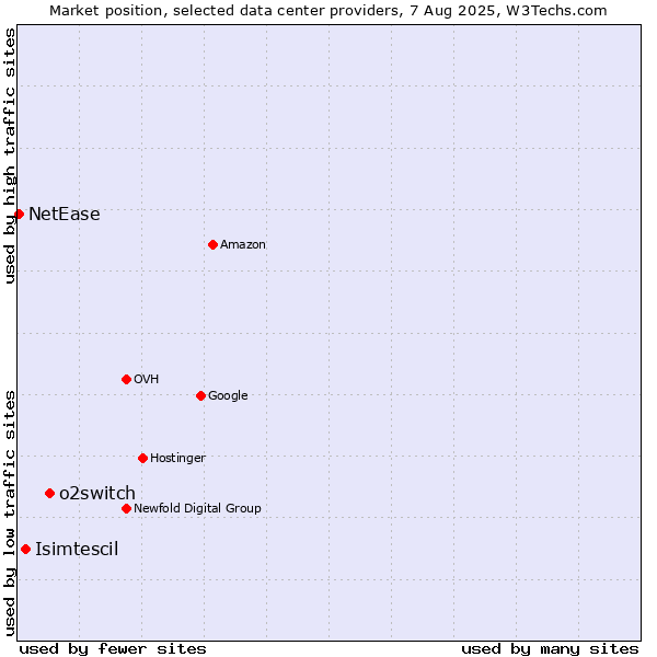 Market position of o2switch vs. Isimtescil vs. NetEase