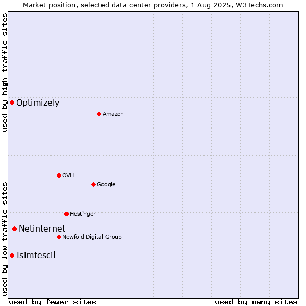 Market position of Netinternet vs. Isimtescil vs. Optimizely