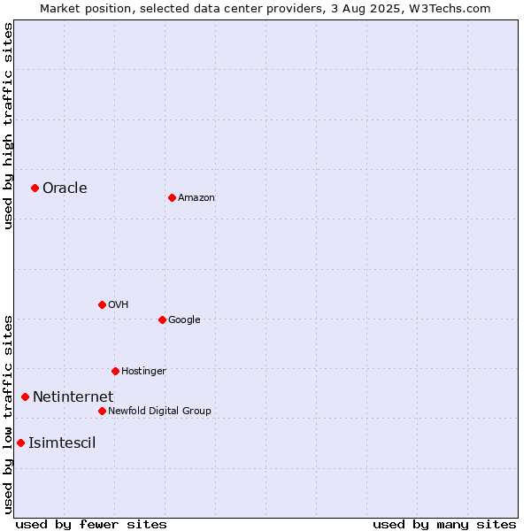 Market position of Oracle vs. Netinternet vs. Isimtescil