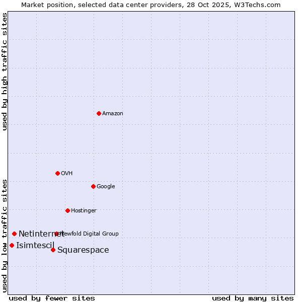 Market position of Squarespace vs. Netinternet vs. Isimtescil