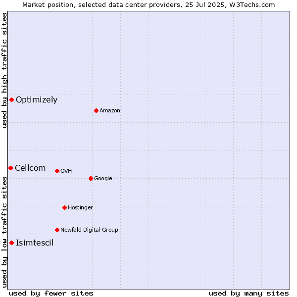Market position of Isimtescil vs. Optimizely vs. Cellcom