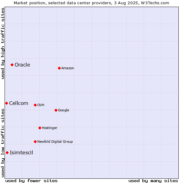 Market position of Oracle vs. Isimtescil vs. Cellcom