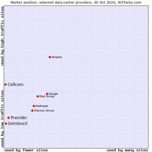 Market position of Previder vs. Isimtescil vs. Cellcom