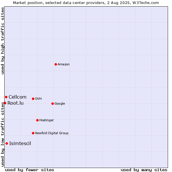 Market position of Isimtescil vs. Cellcom vs. Root.lu