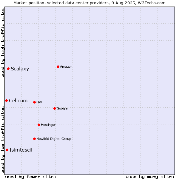 Market position of Scalaxy vs. Isimtescil vs. Cellcom
