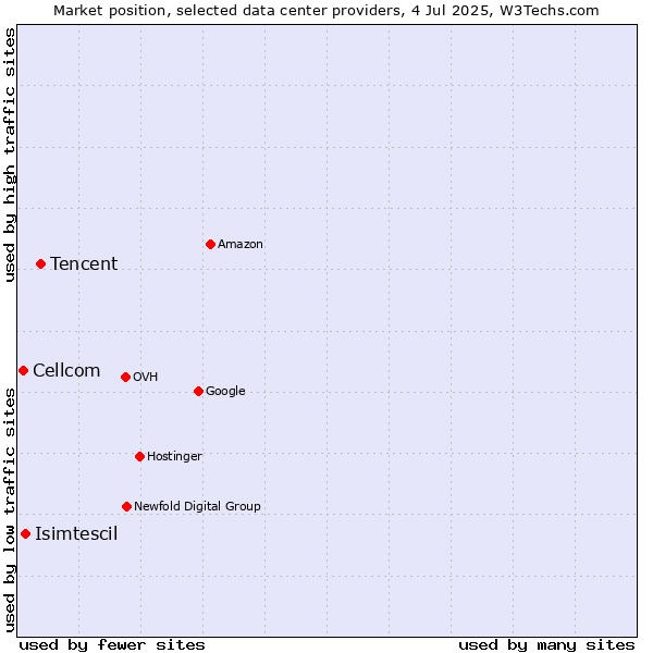 Market position of Tencent vs. Isimtescil vs. Cellcom