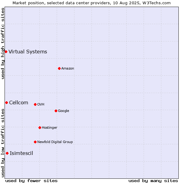 Market position of Isimtescil vs. Cellcom vs. Virtual Systems