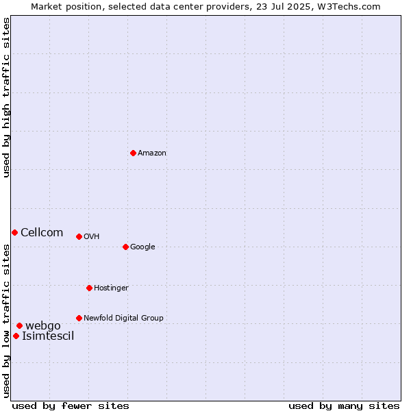 Market position of webgo vs. Isimtescil vs. Cellcom