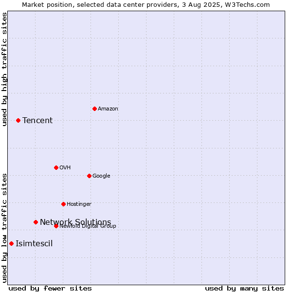Market position of Network Solutions vs. Tencent vs. Isimtescil