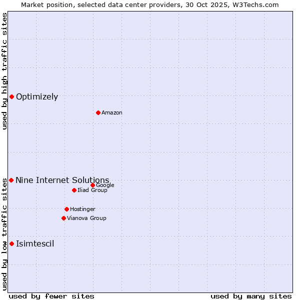 Market position of Optimizely vs. Isimtescil vs. Nine Internet Solutions
