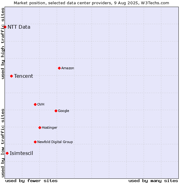 Market position of Tencent vs. Isimtescil vs. NTT Data