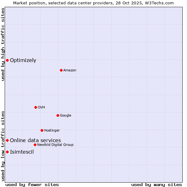Market position of Online data services vs. Optimizely vs. Isimtescil
