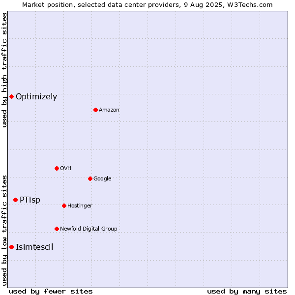 Market position of PTisp vs. Isimtescil vs. Optimizely