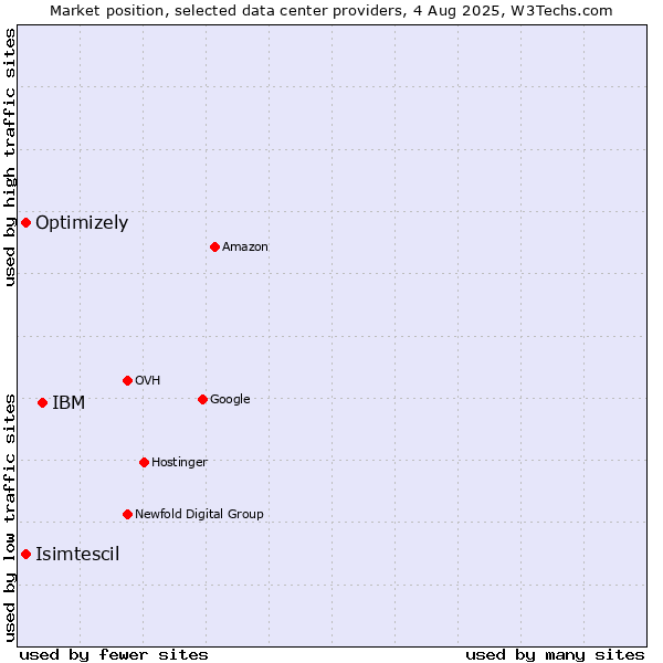 Market position of IBM vs. Isimtescil vs. Optimizely
