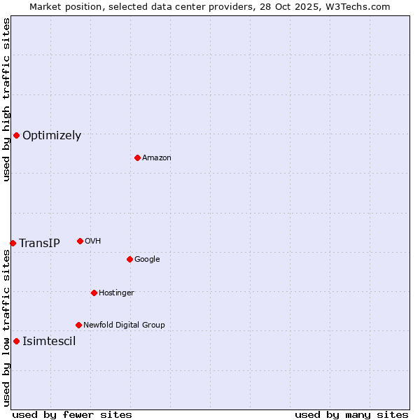 Market position of Optimizely vs. Isimtescil vs. TransIP