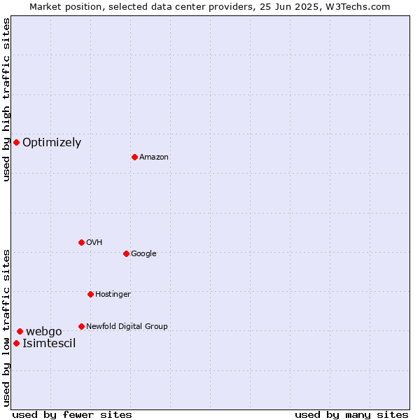 Market position of webgo vs. Isimtescil vs. Optimizely
