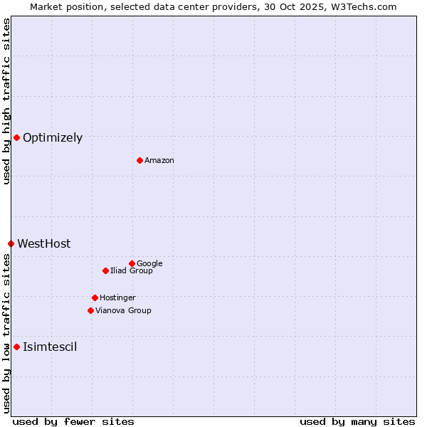 Market position of Optimizely vs. Isimtescil vs. WestHost