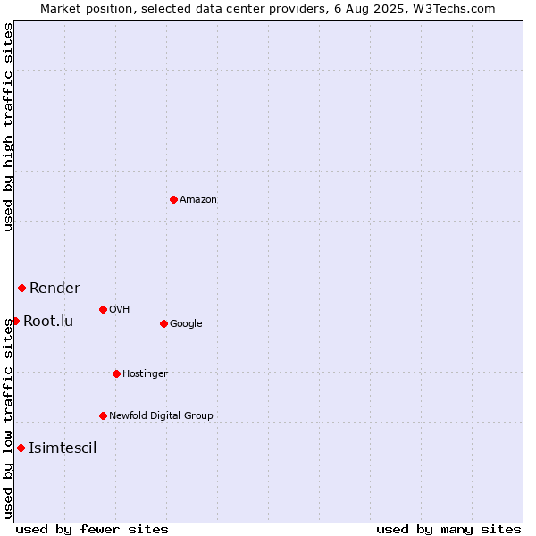 Market position of Render vs. Isimtescil vs. Root.lu