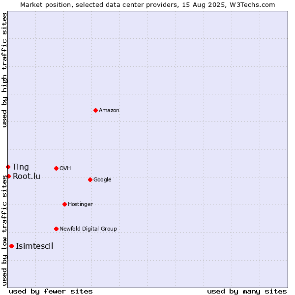 Market position of Isimtescil vs. Root.lu vs. Ting