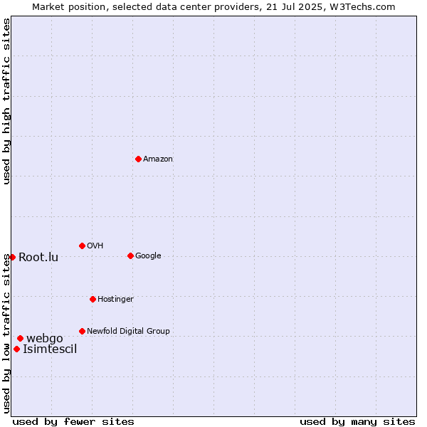 Market position of webgo vs. Isimtescil vs. Root.lu