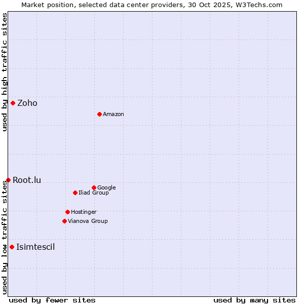 Market position of Zoho vs. Isimtescil vs. Root.lu