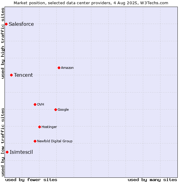 Market position of Tencent vs. Isimtescil vs. Salesforce