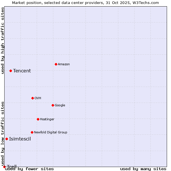 Market position of Tencent vs. Isimtescil vs. Tcell