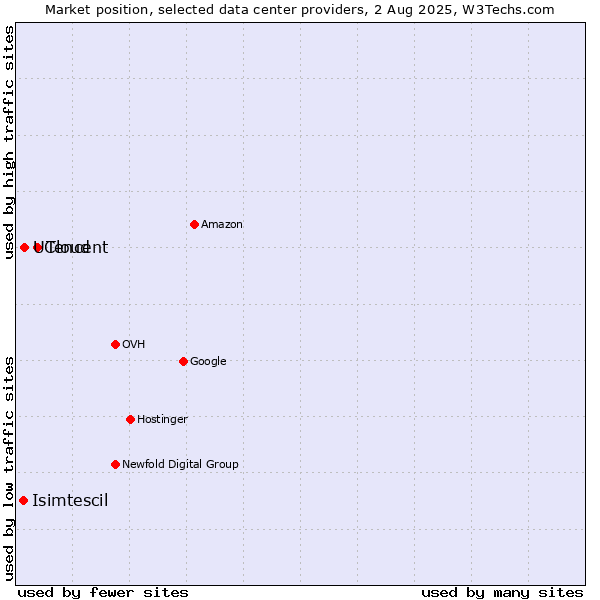 Market position of Tencent vs. UCloud vs. Isimtescil