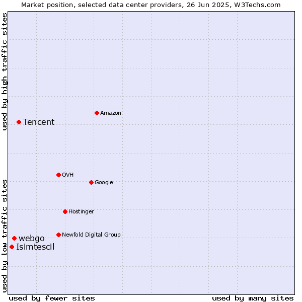 Market position of Tencent vs. webgo vs. Isimtescil