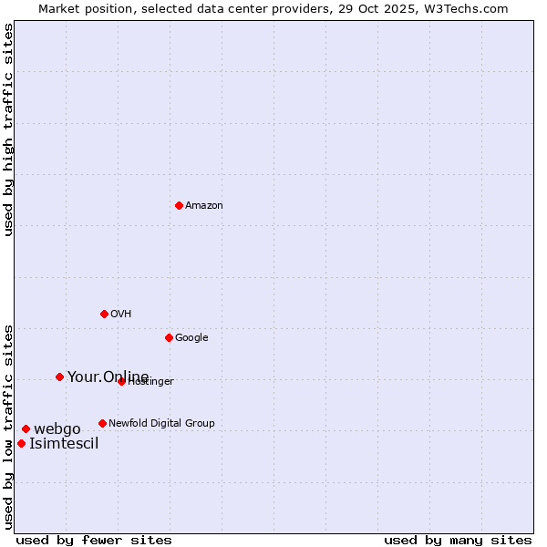 Market position of Your.Online vs. webgo vs. Isimtescil