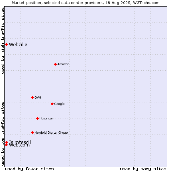Market position of Isimtescil vs. Web.com vs. Webzilla