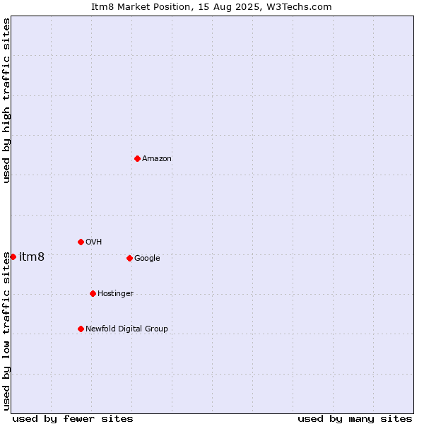 Market position of itm8