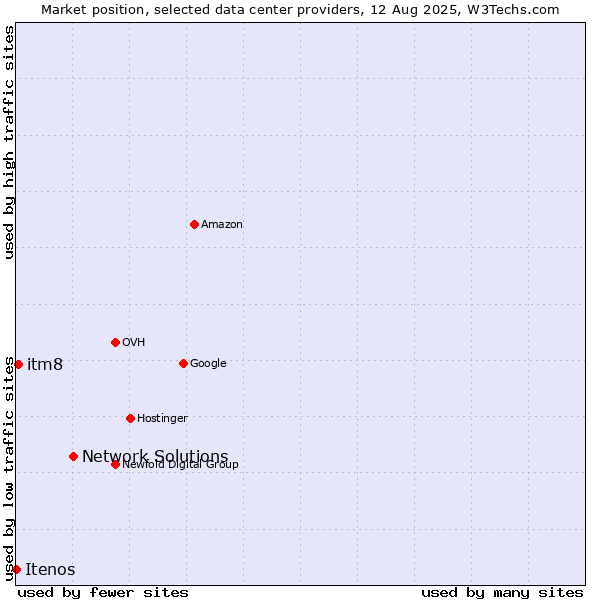 Market position of Network Solutions vs. itm8 vs. Itenos