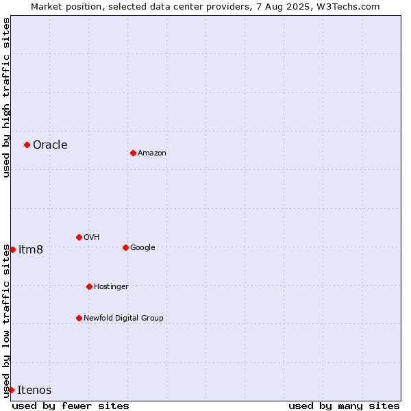 Market position of Oracle vs. itm8 vs. Itenos