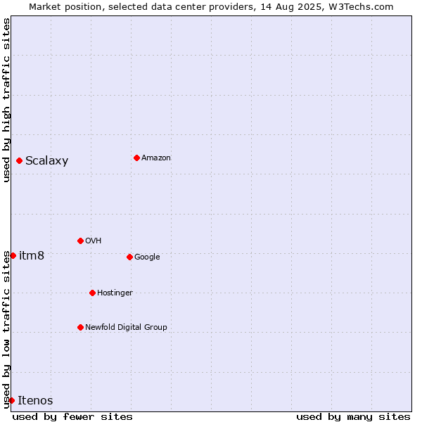 Market position of Scalaxy vs. itm8 vs. Itenos