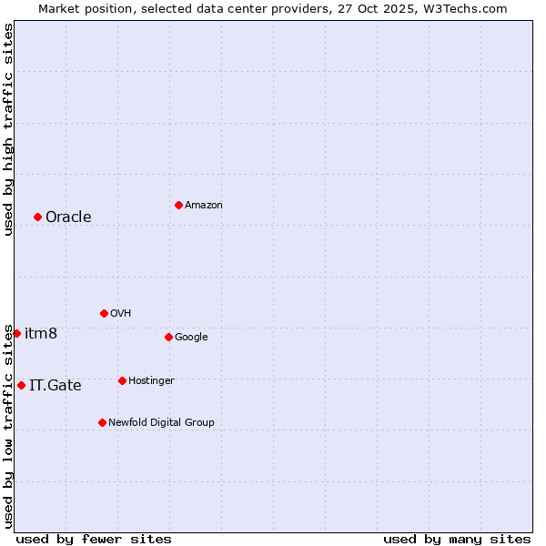 Market position of Oracle vs. IT.Gate vs. itm8